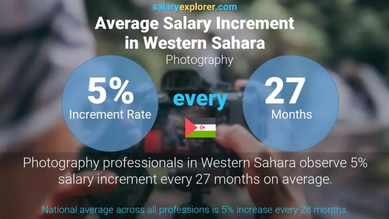 Annual Salary Increment Rate Western Sahara Photography