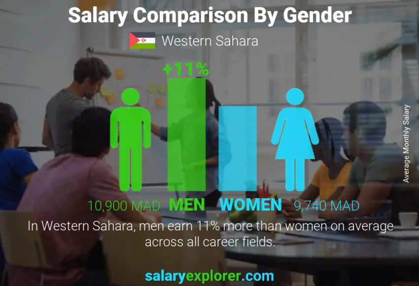 Salary comparison by gender Western Sahara monthly