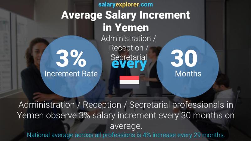 Annual Salary Increment Rate Yemen Administration / Reception / Secretarial