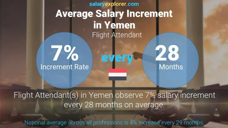 Annual Salary Increment Rate Yemen Flight Attendant