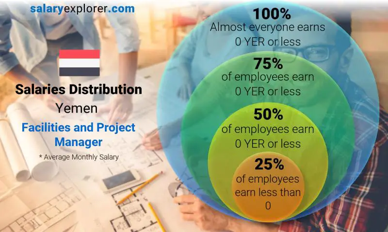 Median and salary distribution Yemen Facilities and Project Manager monthly