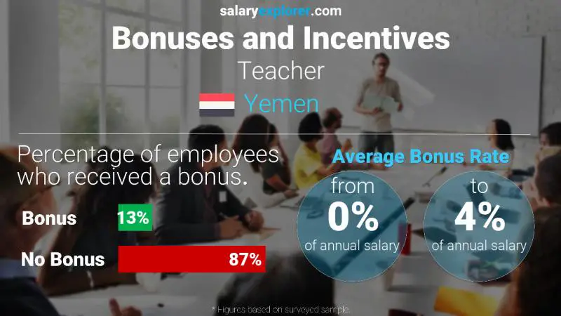 Annual Salary Bonus Rate Yemen Teacher