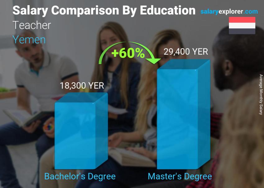 Salary comparison by education level monthly Yemen Teacher