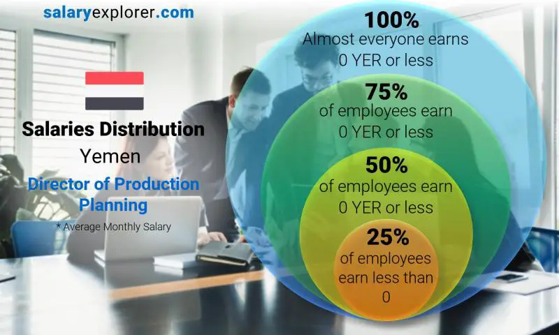 Median and salary distribution Yemen Director of Production Planning monthly
