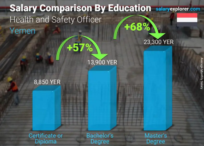 Salary comparison by education level monthly Yemen Health and Safety Officer
