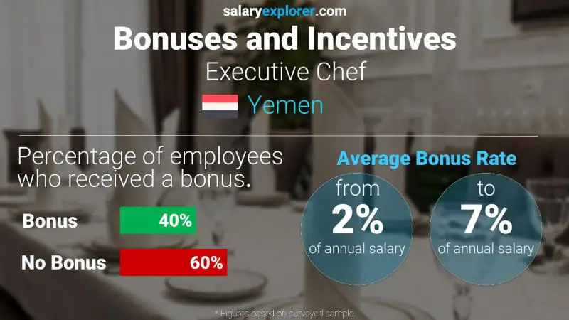 Annual Salary Bonus Rate Yemen Executive Chef