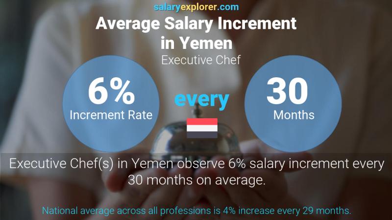 Annual Salary Increment Rate Yemen Executive Chef