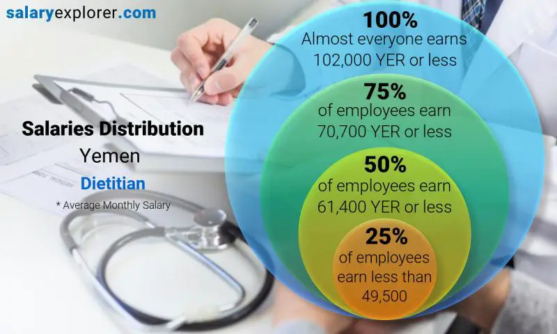 Median and salary distribution Yemen Dietitian monthly