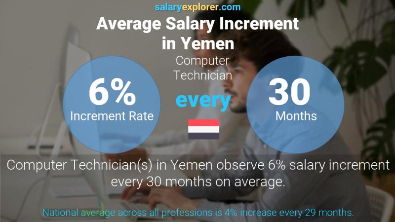 Annual Salary Increment Rate Yemen Computer Technician
