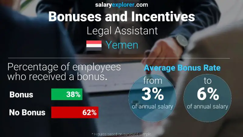 Annual Salary Bonus Rate Yemen Legal Assistant