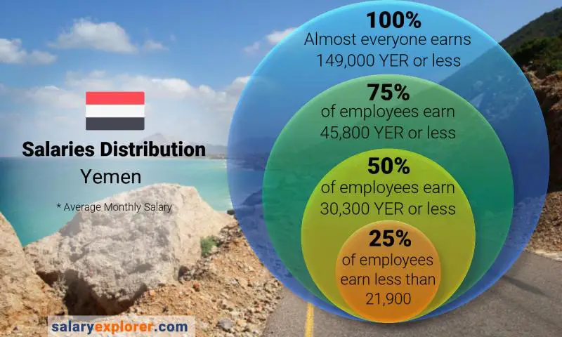 Median and salary distribution Yemen monthly