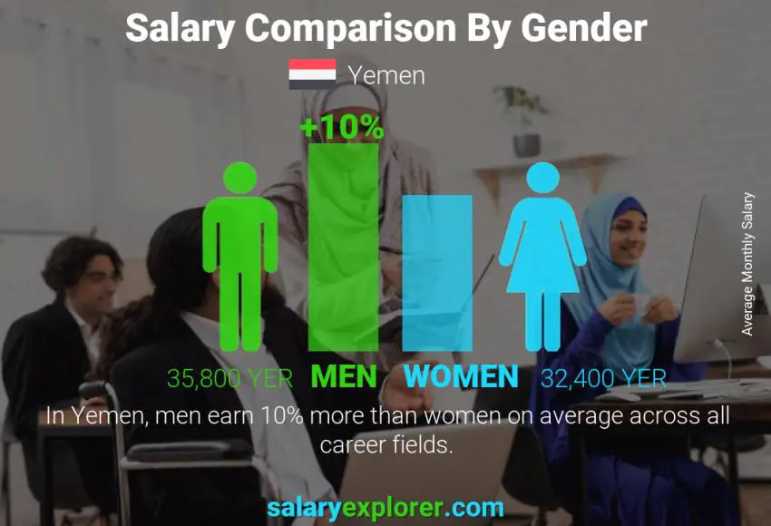 Salary comparison by gender Yemen monthly