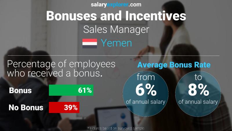 Annual Salary Bonus Rate Yemen Sales Manager