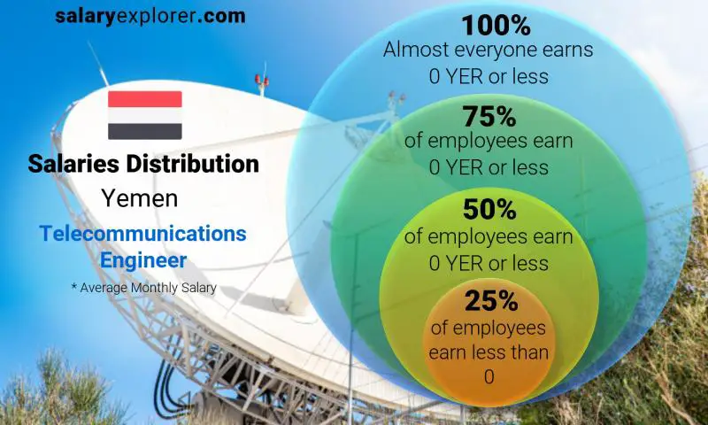 Median and salary distribution Yemen Telecommunications Engineer monthly