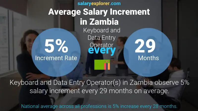 Annual Salary Increment Rate Zambia Keyboard and Data Entry Operator