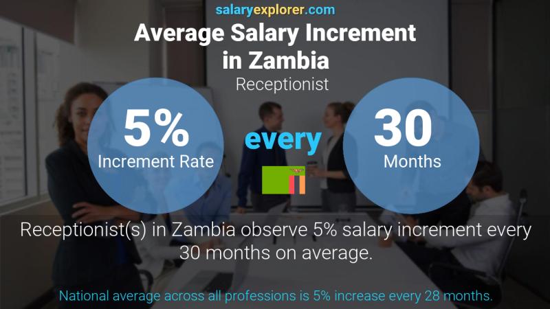 Annual Salary Increment Rate Zambia Receptionist