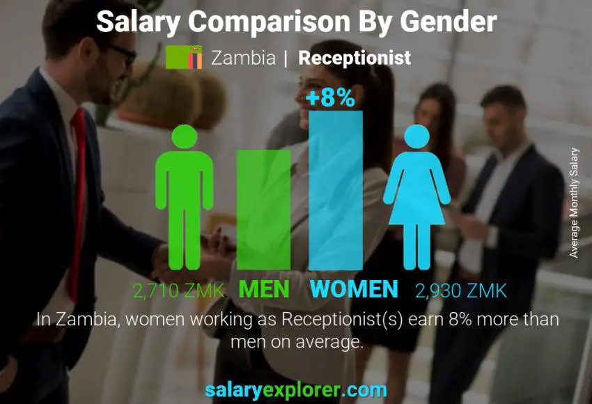 Salary comparison by gender Zambia Receptionist monthly