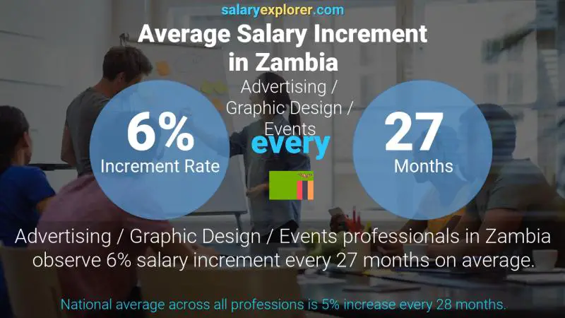 Annual Salary Increment Rate Zambia Advertising / Graphic Design / Events