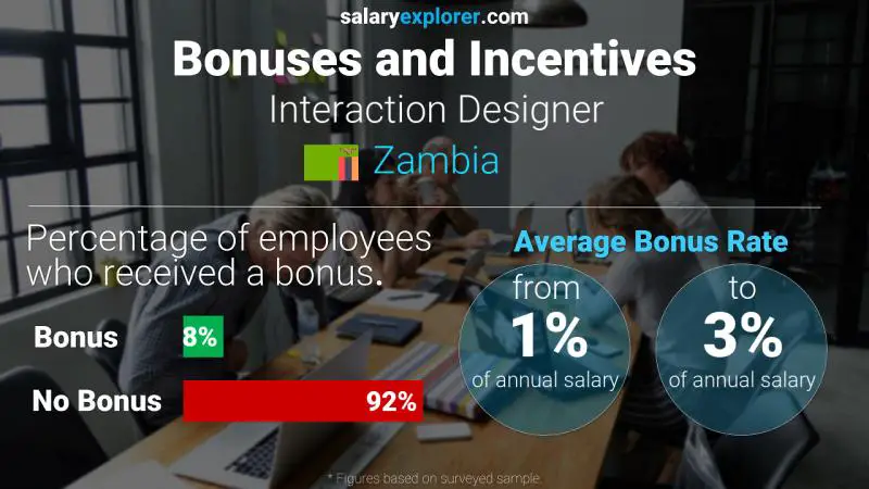 Annual Salary Bonus Rate Zambia Interaction Designer