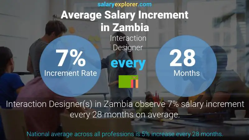 Annual Salary Increment Rate Zambia Interaction Designer