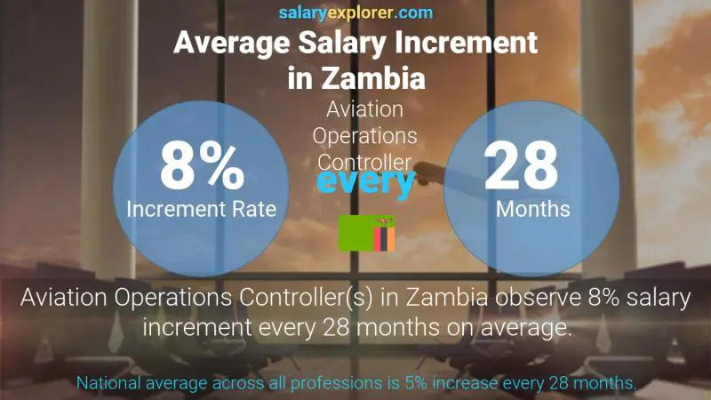 Annual Salary Increment Rate Zambia Aviation Operations Controller