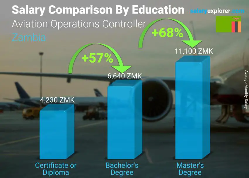 Salary comparison by education level monthly Zambia Aviation Operations Controller