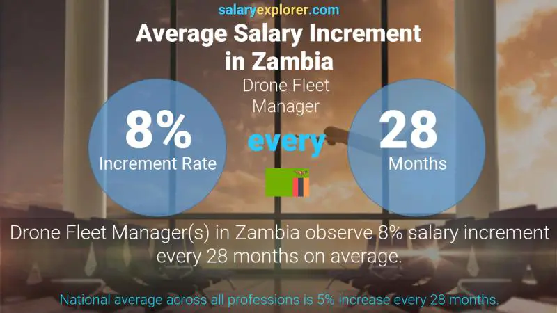 Annual Salary Increment Rate Zambia Drone Fleet Manager