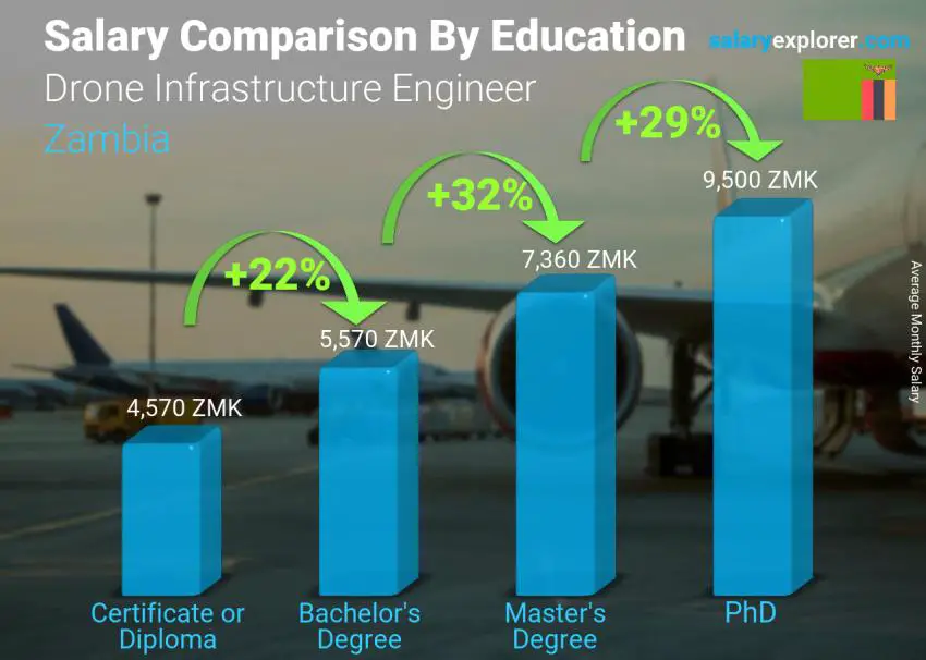 Salary comparison by education level monthly Zambia Drone Infrastructure Engineer