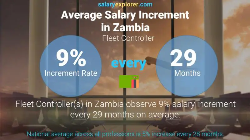 Annual Salary Increment Rate Zambia Fleet Controller