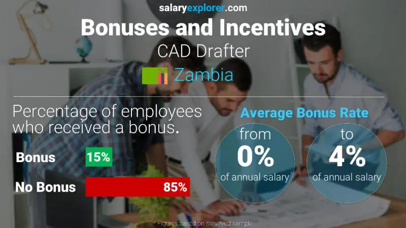 Annual Salary Bonus Rate Zambia CAD Drafter