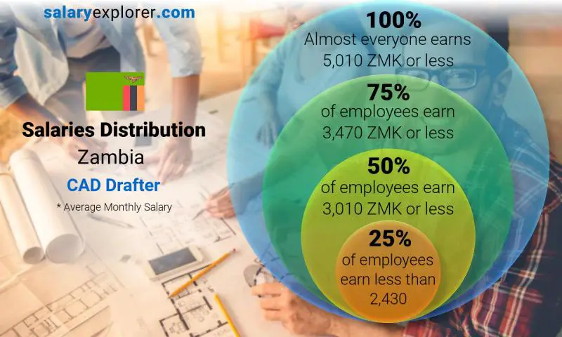 Median and salary distribution Zambia CAD Drafter monthly