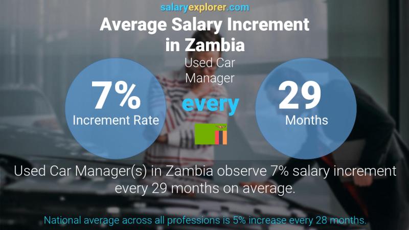 Annual Salary Increment Rate Zambia Used Car Manager
