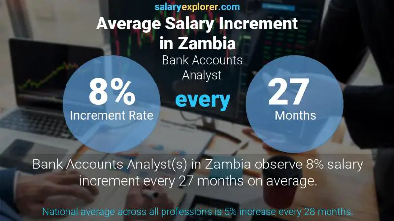 Annual Salary Increment Rate Zambia Bank Accounts Analyst