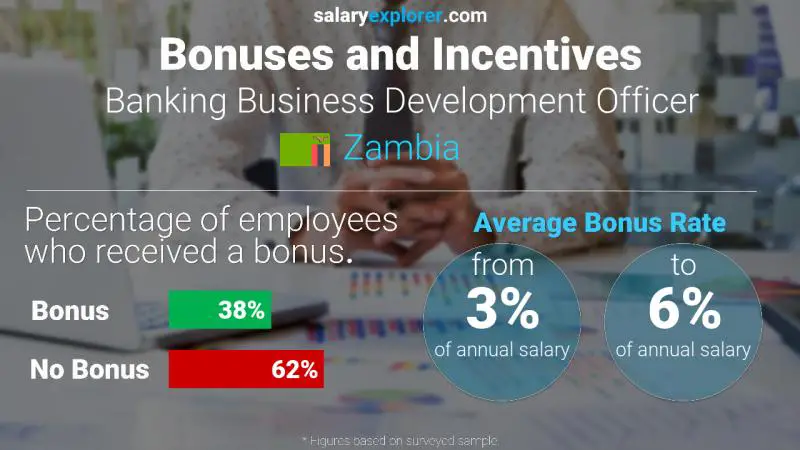 Annual Salary Bonus Rate Zambia Banking Business Development Officer
