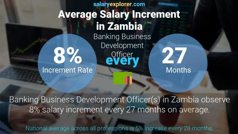 Annual Salary Increment Rate Zambia Banking Business Development Officer