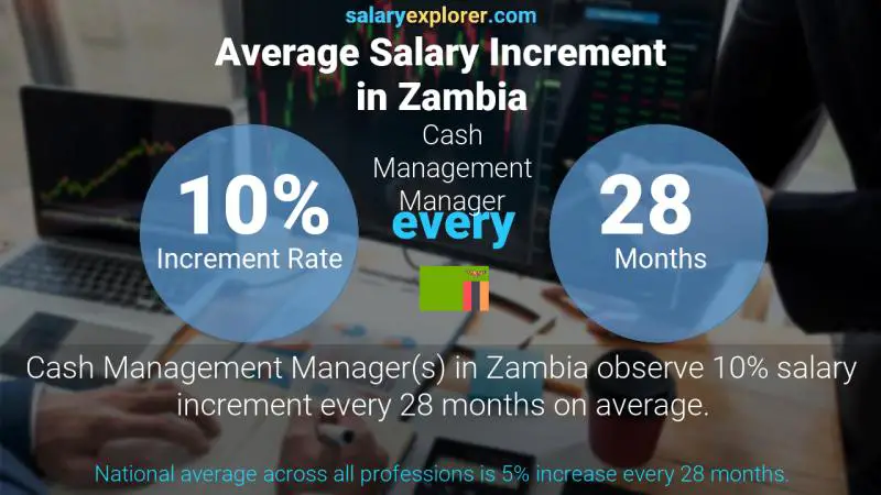 Annual Salary Increment Rate Zambia Cash Management Manager