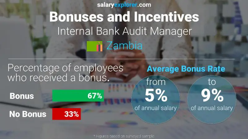 Annual Salary Bonus Rate Zambia Internal Bank Audit Manager