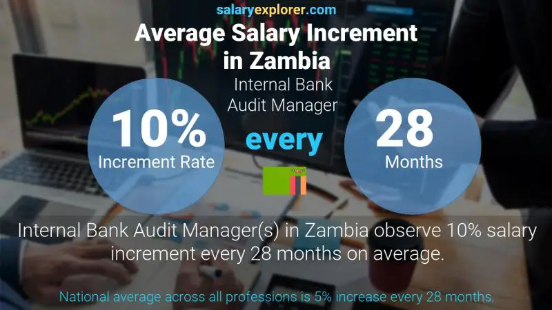 Annual Salary Increment Rate Zambia Internal Bank Audit Manager