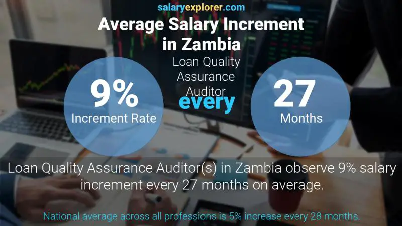 Annual Salary Increment Rate Zambia Loan Quality Assurance Auditor