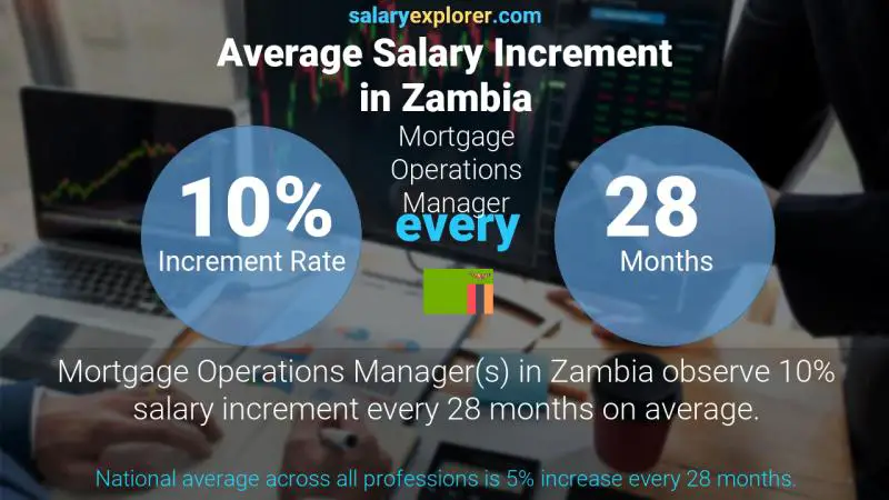 Annual Salary Increment Rate Zambia Mortgage Operations Manager