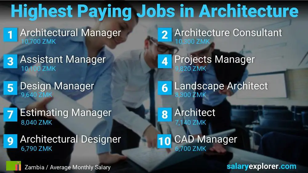 Best Paying Jobs in Architecture - Zambia