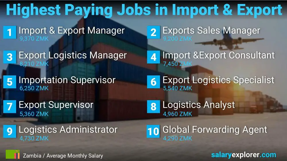 Highest Paying Jobs in Import and Export - Zambia