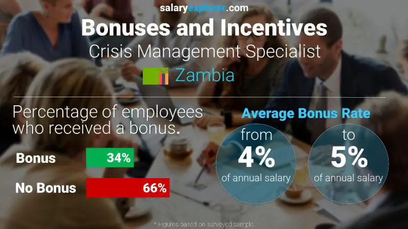 Annual Salary Bonus Rate Zambia Crisis Management Specialist