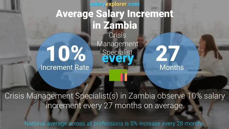 Annual Salary Increment Rate Zambia Crisis Management Specialist