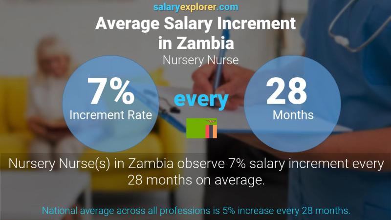 Annual Salary Increment Rate Zambia Nursery Nurse