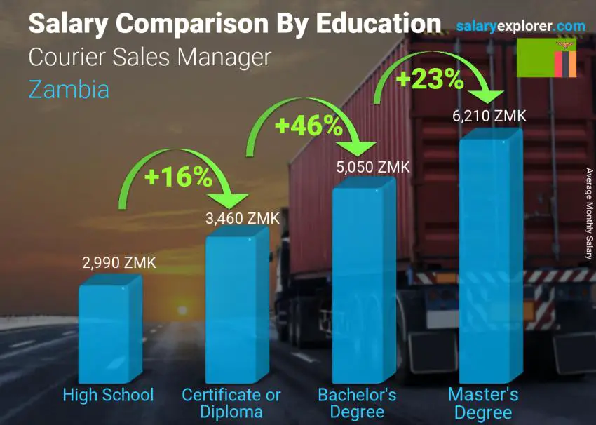 Salary comparison by education level monthly Zambia Courier Sales Manager