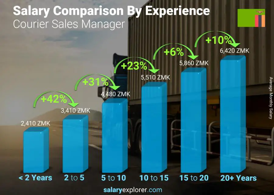 Salary comparison by years of experience monthly Zambia Courier Sales Manager