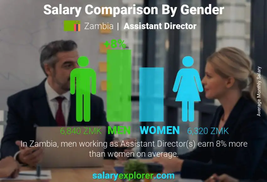 Salary comparison by gender Zambia Assistant Director monthly