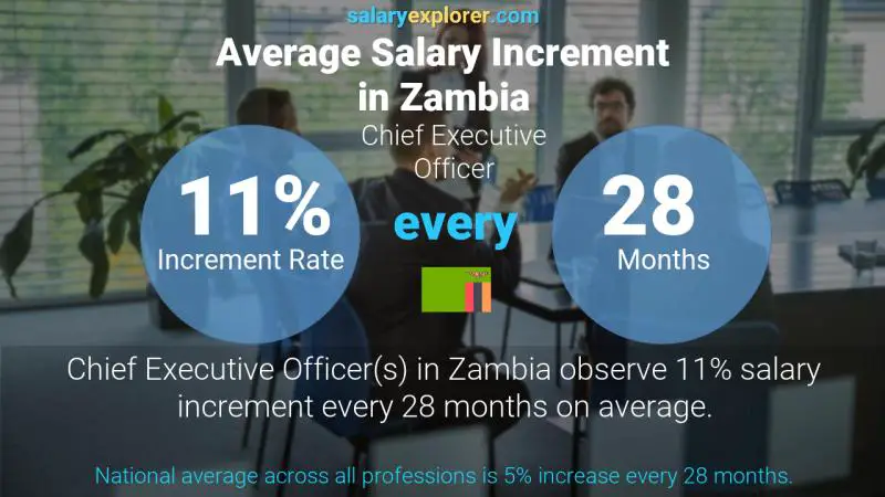 Annual Salary Increment Rate Zambia Chief Executive Officer