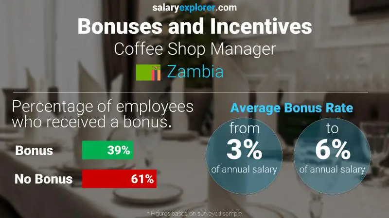 Annual Salary Bonus Rate Zambia Coffee Shop Manager